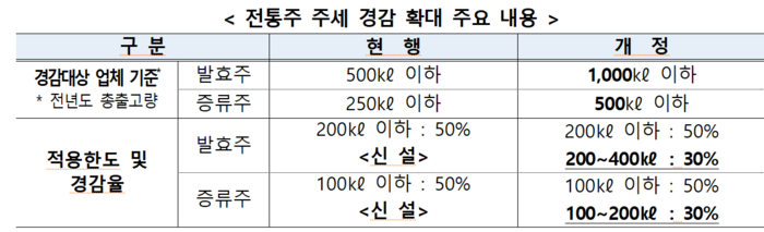 전통주 주세 경감 기준 완화하고 적용 수량도 확대