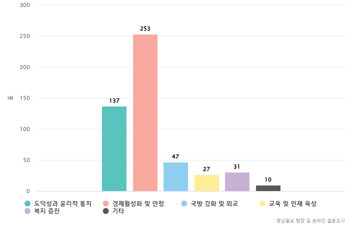 정치혼란의 시대, 대구시민 505명에게 물었다 : 가장 존경하는 대통령은?