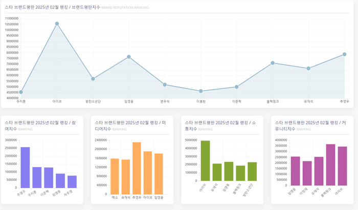 아이브, 2월 스타 브랜드평판 1위…2위 추영우·임영웅· 블랙핑크·유재석·BTS·변우석·이준혁·이병헌·주지훈·이정재 순