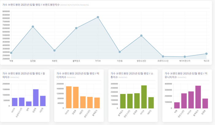 아이브, 2월 가수 브랜드평판 1위…임영웅·블랙핑크·방탄소년단·세븐틴·이찬원·빅뱅·에스파· 프로미스나인 순