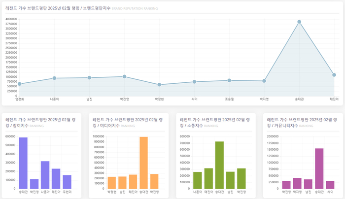 故 송대관, 2월 레전드 가수 브랜드평판 1위… 2위 태진아·박진영·남진·나훈아·조용필·백지영·싸이·엄정화 순