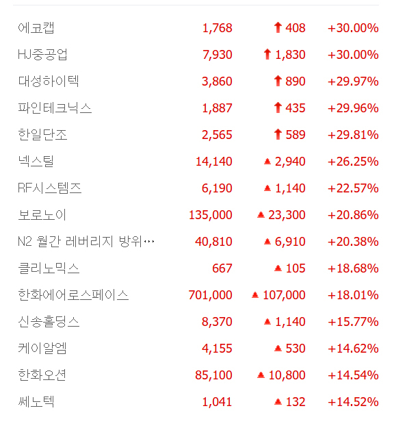 HJ중공업·한일단조·에코캡 등 5종목 상한가, 넥스틸·클리노믹스·신송홀딩스·케이알엠 등 큰 폭 상승 마감