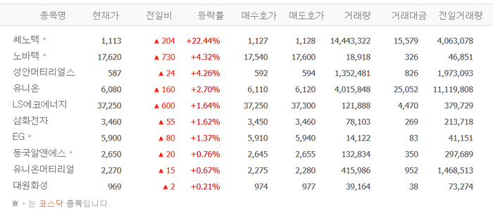 쎄노텍, 주가 22% 급등 배경? …노바텍·성안머티리얼스·유니온 등 희토류 관련株 ‘들썩’