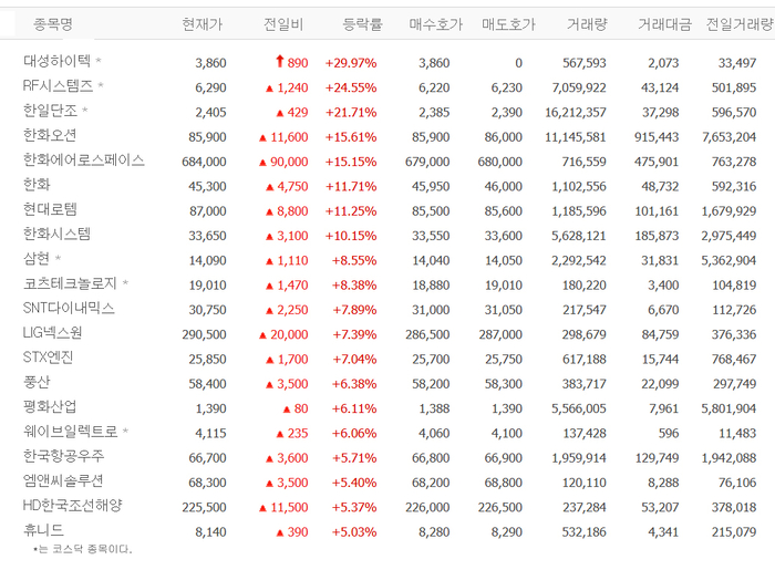 대성하이텍, 상한가…한일단조·RF시스템즈·한화·현대로템·삼현·LIG넥스원 등 방산株 불기둥