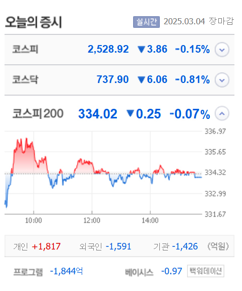 HJ중공업·한일단조·에코캡 등 5종목 상한가, 넥스틸·클리노믹스·신송홀딩스·케이알엠 등 큰 폭 상승 마감