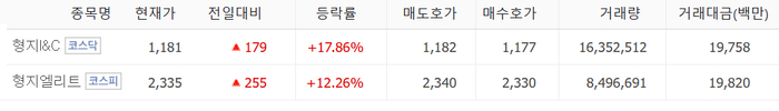형지 I&C·형지엘리트, 주가 급등 배경?