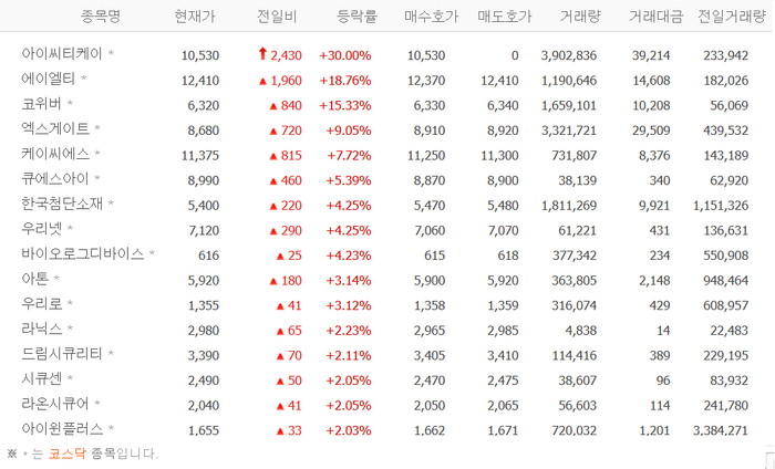아이씨티케이, 상한가 배경?…에이엘티·코위버·엑스게이트 등 양자암호株 강세