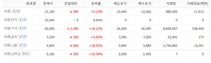 대동스틸 18%·대동기어 10% 등 대동그룹주 일제히 상승…트럼프 수혜?