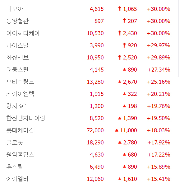 동양철관·하이스틸·아이씨티케이·화성밸브·디모아 상한가, 모티브링크·케이이엠텍·한선엔지니어링·롯데케미칼 등 큰 폭 상승 마감