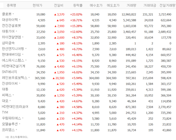 클로봇, 23% 급등·레인보우로보틱스 5% 강세 배경은?…대성하이텍·대동기어·하이젠알앤엠 등 기계株 동반 상승