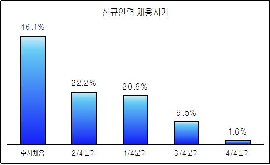 포항 기업 46% “올해 채용계획 있지만 대부분 자연 감소분 충원”