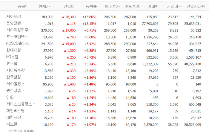 세아제강, 52주 신고가…포스코엠텍·POSCO홀딩스·현대제철·KG스틸 등 철강株 강세