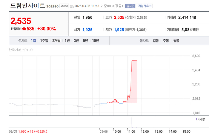 드림인사이트, 갑자기 상한가…배경?