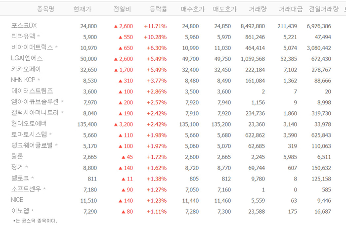 포스코DX, 11% 급등 배경?…티라유텍·비아이매트릭스·LG씨엔에스 등 IT서비스株 ‘들썩’