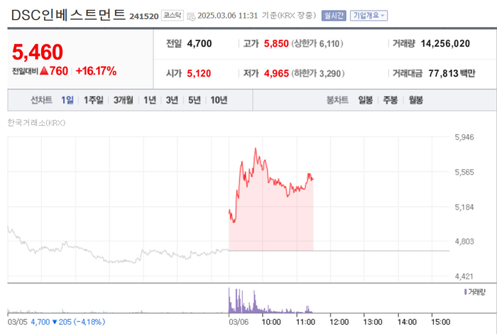 DSC인베스트먼트, 주가 16% 급등 왜?