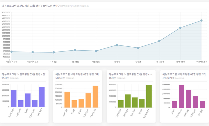 ‘미스터트롯3’, 3월 예능프로그램 브랜드평판 1위…2위 현역가왕2·나혼자산다·굿데이·런닝맨·아는 형님·나는 솔로·미운우리새끼 순