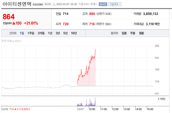 아이티센엔텍, 20%대 급등…재평가 받나?