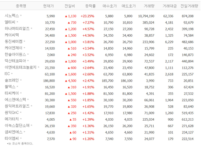 시노펙스, 주가 20%대 급등 배경?…엘티씨·동진쎄미켐·케이씨텍 등 반도체 재료부품株 ‘들썩’