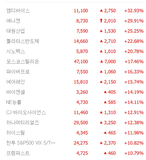 애니젠 상한가, 시노펙스·파이버프로·에어레인·바이젠셀·NE능률 등 큰 폭 상승 마감