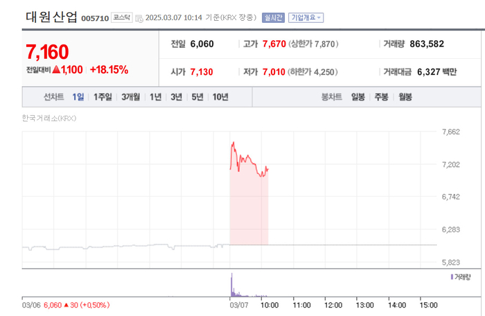 대원산업, 장초반 급등…52주 신고가 찍기도
