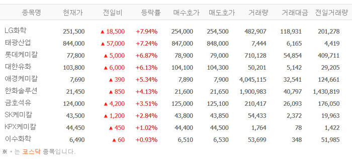 LG화학·태광산업·롯데케미칼 등 석유화학株 강세