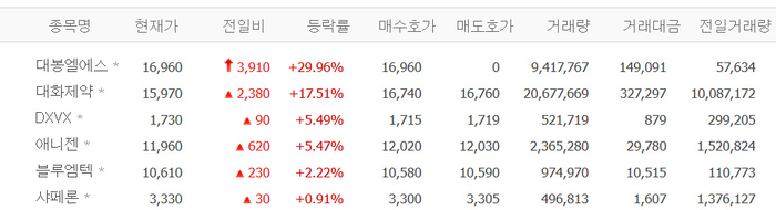 대봉엘에스, 상한가…대화제약 17%·DXVX·애니젠 등 비만치료제株 강세