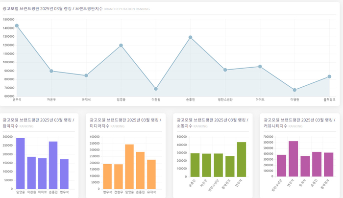 변우석, 3월 광고모델 브랜드평판 1위…2위 손흥민·임영웅·아이브·방탄소년단·차은우·유재석·블랙핑크·이찬원·이병헌 순