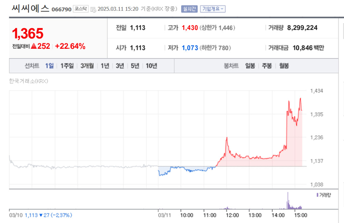 씨씨에스, 오후들어 갑자기 22% 급등 배경?