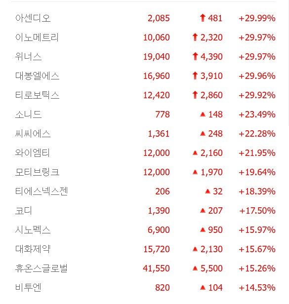 대봉엘에스·위너스·이노메트리 등 5종목 상한가, 소니드·와이엠티·모티브링크·코디·시노펙스 등 큰 폭 상승 마감
