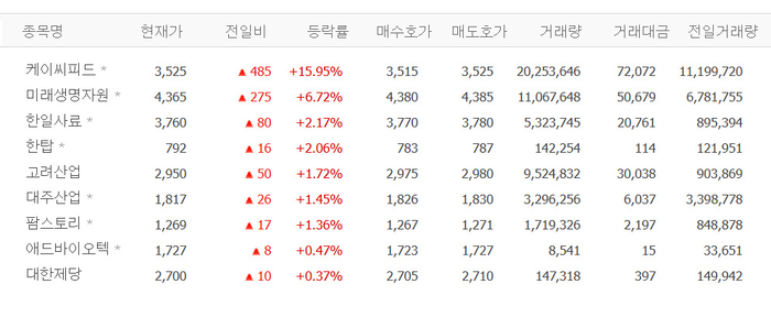 아센디오, 주가 상한가 도달…바닥 찍었나?
