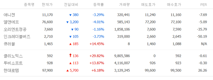 클리노믹스, 상한가…큐러블·투비소프트·현대로템 투자주의에도 급등