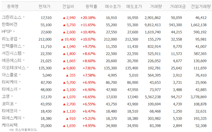그린리소스, 20%대 급등 왜?…한화비전·HPSP·리노공업·서진시스템·인텍플러스 등 반도체장비株 강세