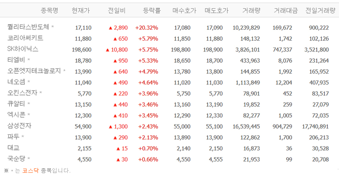 퀄리타스반도체, 20%대 급등…코리아써키드SK하이닉스티엘비 등 CXL株 일제히 상승