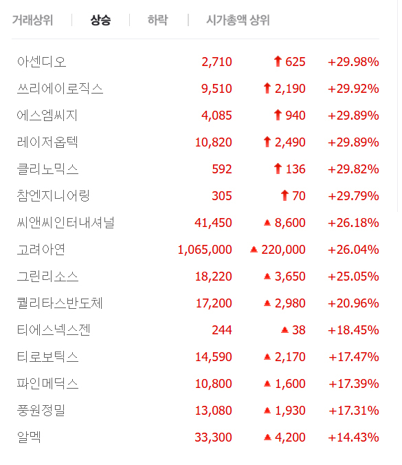 참엔지니어링·쓰리에이로직스·에스엠씨지 6종목 상한가, 씨앤씨인터내셔널·고려아연·풍원정밀·알멕 등 큰 폭 상승 마감