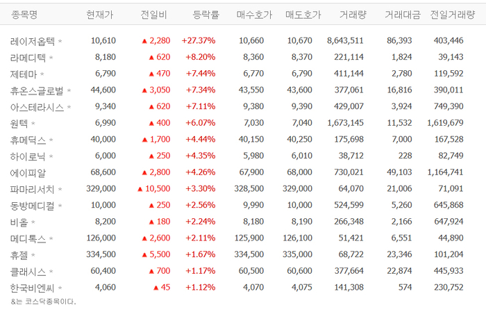 레이저옵텍, 27% 급등 배경?…라메디텍·제테마·휴온스글로벌 등 미용기기株 ‘껑충’