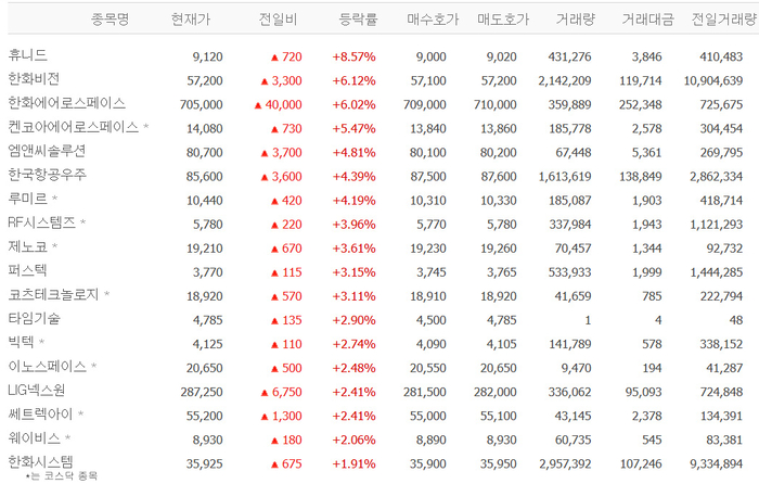 한화에어로스페이스, 고공행진 지속?…휴니드·한화비전· 루미르 등 우주항공과국방株 강세