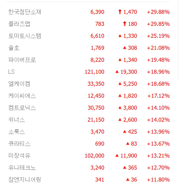 한국첨단소재·플라즈맵 상한가, 율호·엘케이켐·큐라티스·미창석유 등 큰 폭 상승 마감