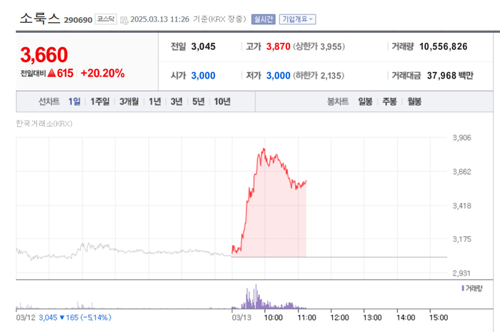 소룩스, 주가 20% 급등