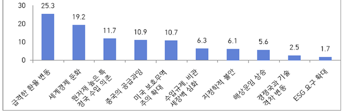 트럼프 2기 고관세 영향 우려 속 ‘환율 변화’ 최대 리스크