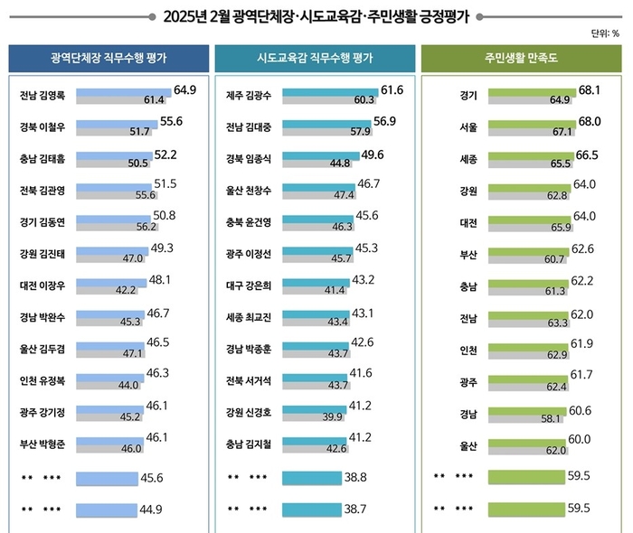 이철우 경북도지사, 전국 광역단체장 직무수행 평가 2위
