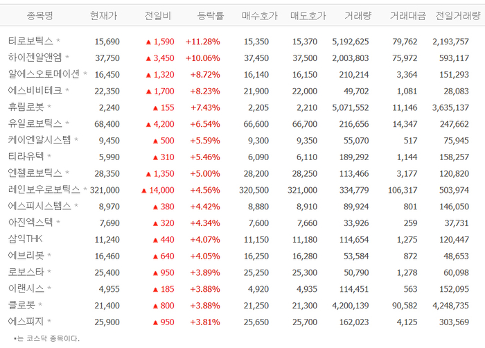 티로보틱스, 11% 급등…하이젠알앤엠·알에스오토메이션·휴림로봇 등 로봇株 강세