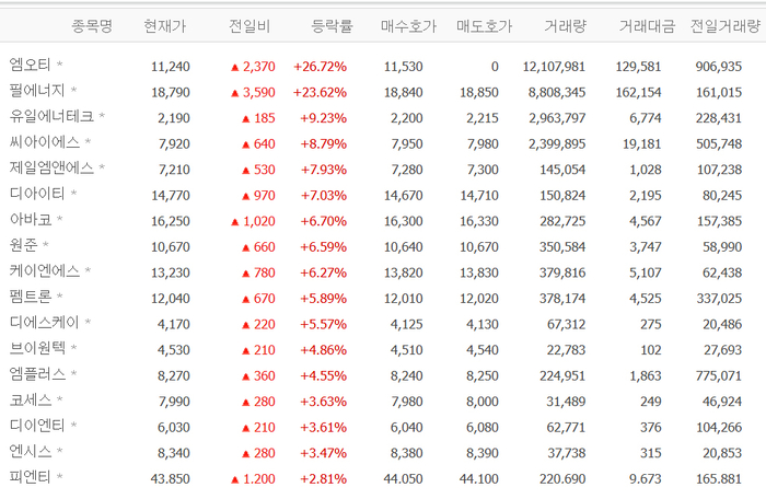 엠오티 52주 신고가, 필에너지·씨아이에스·아바코·원준 등 이차전지 장비株 강세