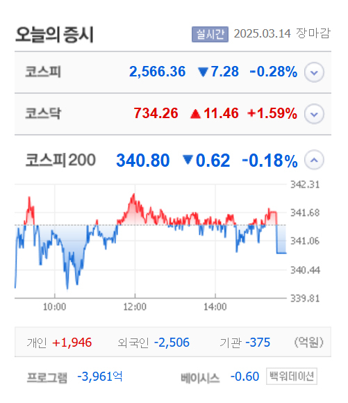 신풍 상한가, 쏘카·에스비비테크·CJ·형지I&C·코오롱·신테카바이오·큐렉소 등 큰 폭 상승 마감