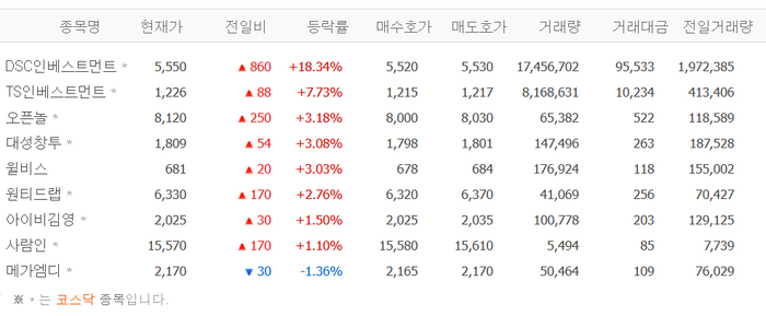 DSC인베스트먼트, 18%급등…오픈놀·대성창투 등일자리 관련株 ‘들썩’