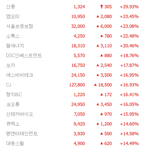 신풍 상한가, 쏘카·에스비비테크·CJ·형지I&C·코오롱·신테카바이오·큐렉소 등 큰 폭 상승 마감