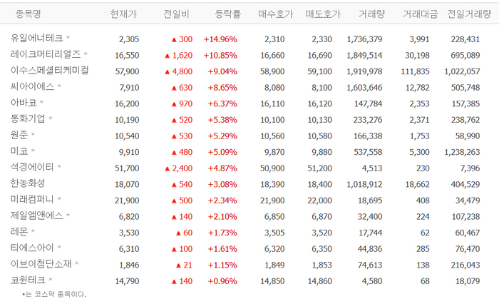 유일에너테크·레이크머티리얼즈·이수스페셜티케미컬 등 전고체株 ‘껑충’