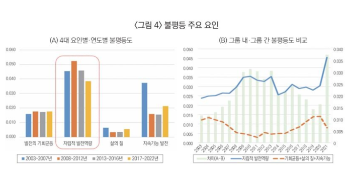 수도권-비수도권 격차 감소…균형발전 정책 효과