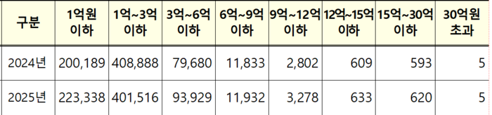 대구 최고가 아파트 34억…1년 새 1억6천 오른 그곳은?