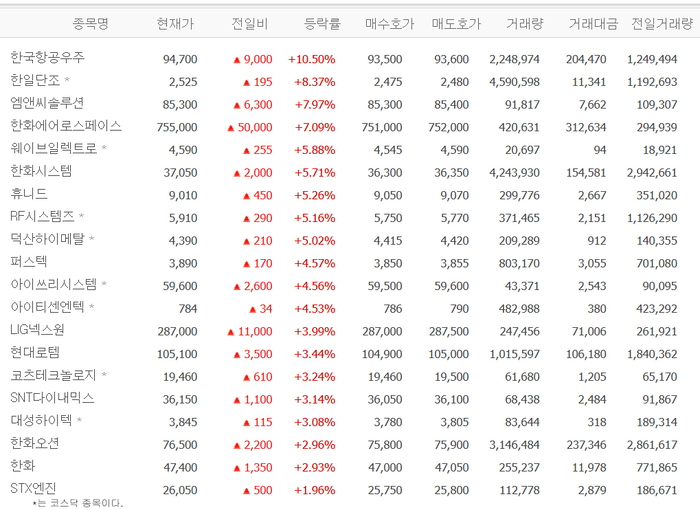 한국항공우주, 52주 최고가 경신…한일단조·엠앤씨솔루션·한화에어로스페이스 등 방산株 ‘훨훨’
