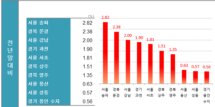 올들어 문경 아파트값 서울 강남보다 더 올랐다…상승률 상위 10곳 중 문경 상주 영주 포함